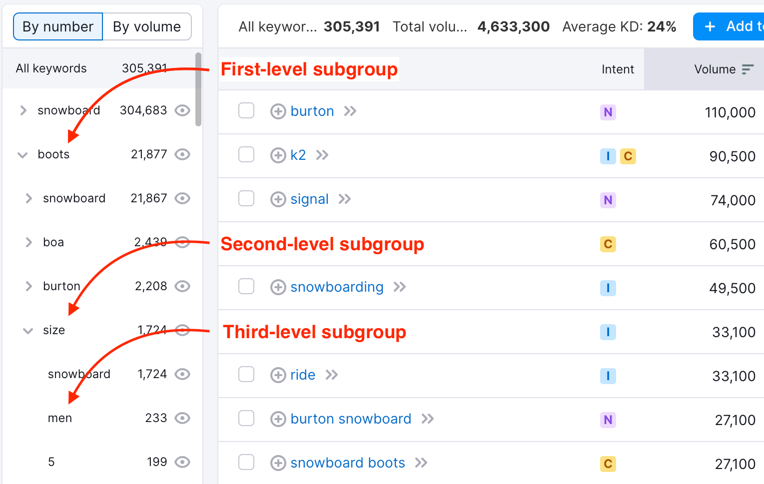Keyword Magic Tool dashboard with a red arrow and the label 'first-level subgroup' pointing to the first keyword in the table. A second red arrow and the label 'second-level subgroup' pointing to the keyword that falls under the first-level subgroup when the arrow has been opened. A third red arrow and the label 'third-level subgroup' pointing to the keyword that under the second-level subgroup. 