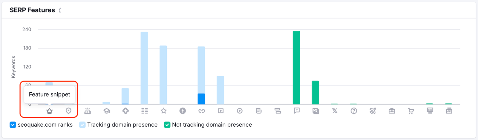An example of the SERP Features report in Position Tracking. The Featured snippet icon is highlighted.