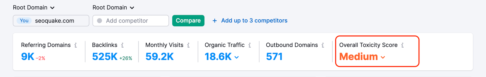 The Overall Toxicity Score widget with the level 'Medium' is highlighted.