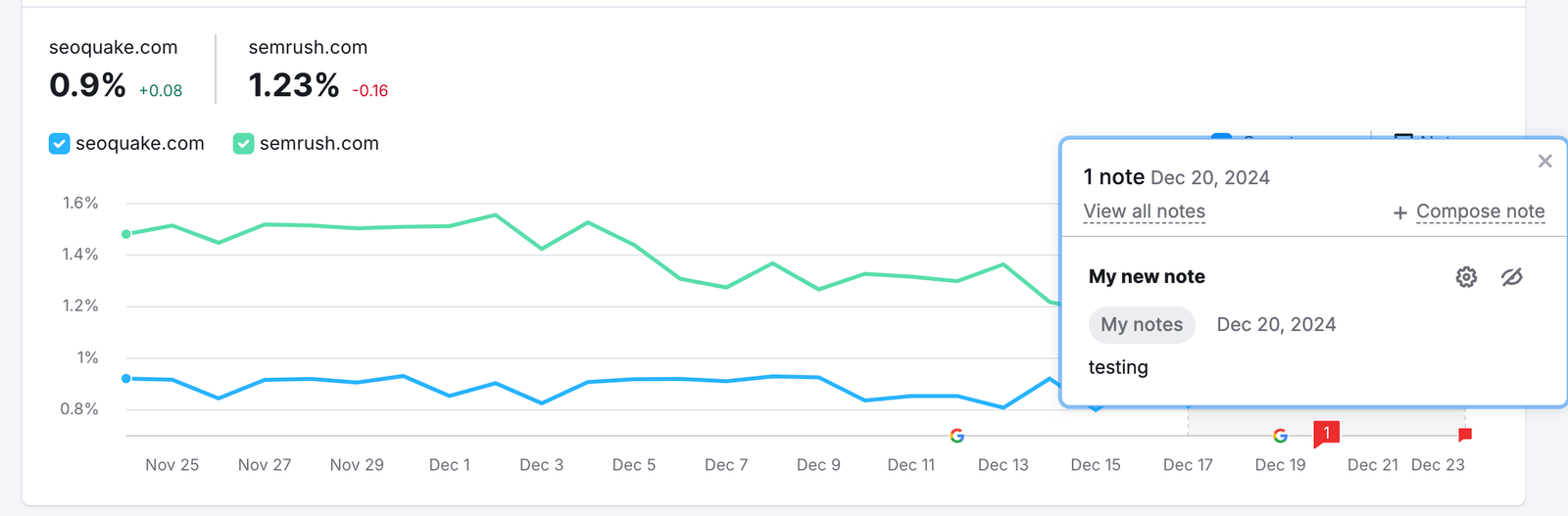 A screenshot of the trend chart in Position Tracking Overview with a note tooltip on display