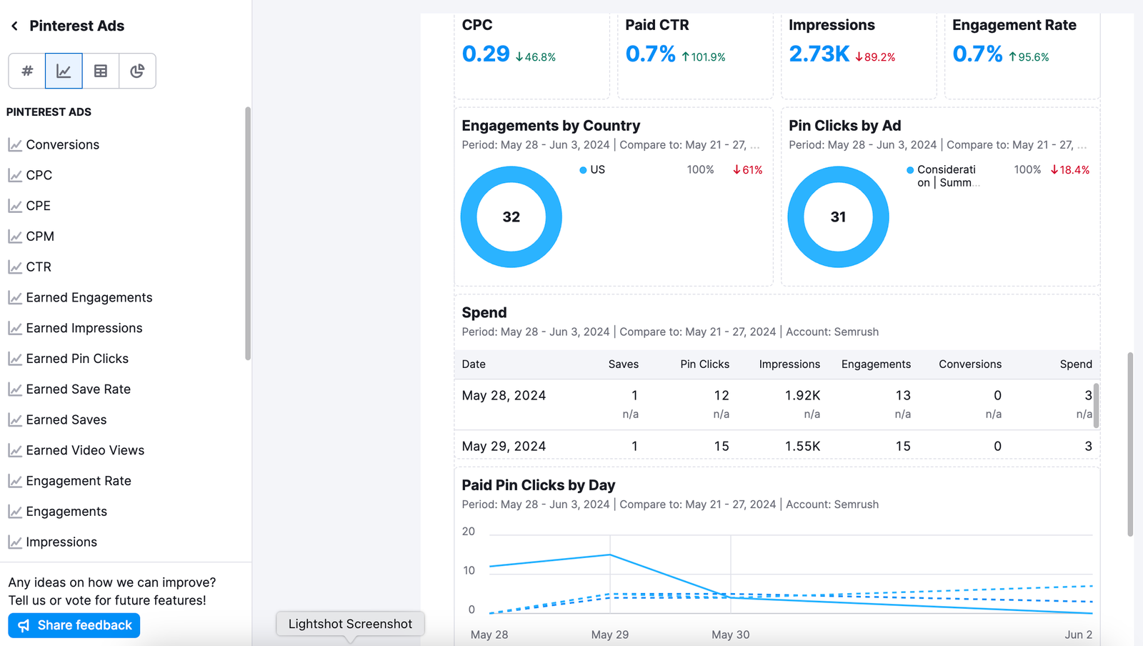 Overview of available widgets for the Pinterest Ads integration, including impressions, clicks, saves, and ad spend tracking.