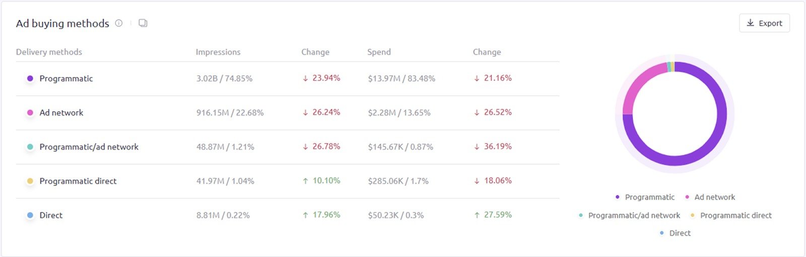 The &lsquo;Ad buying methods&rsquo; widget in AdClarity &mdash; Advertising Intelligence