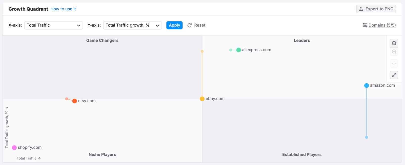 Getting Started with Semrush Traffic & Market image 24
