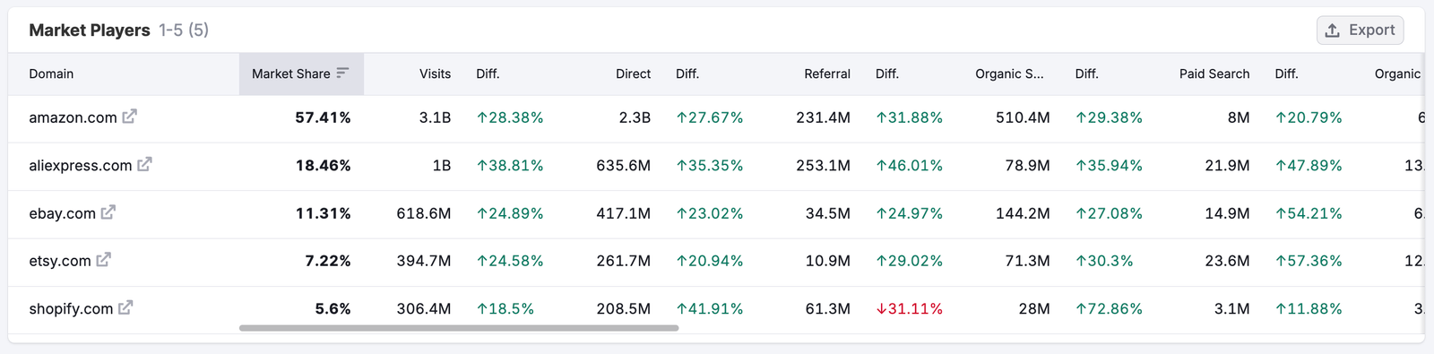 Getting Started with Semrush Traffic & Market image 25