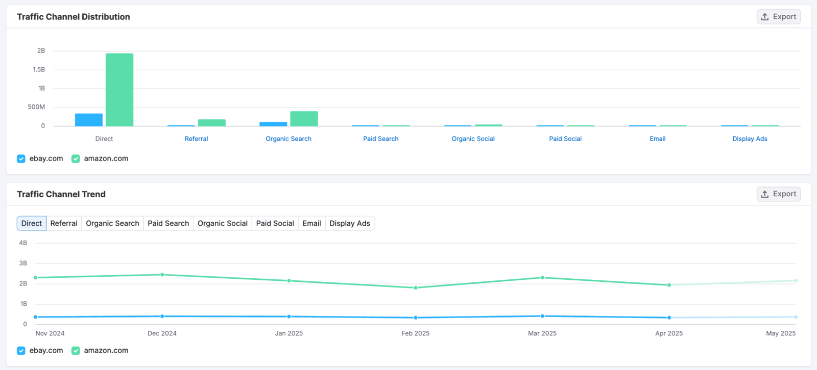 Why are different traffic values shown in Domain Analytics and Traffic Analytics? image 2