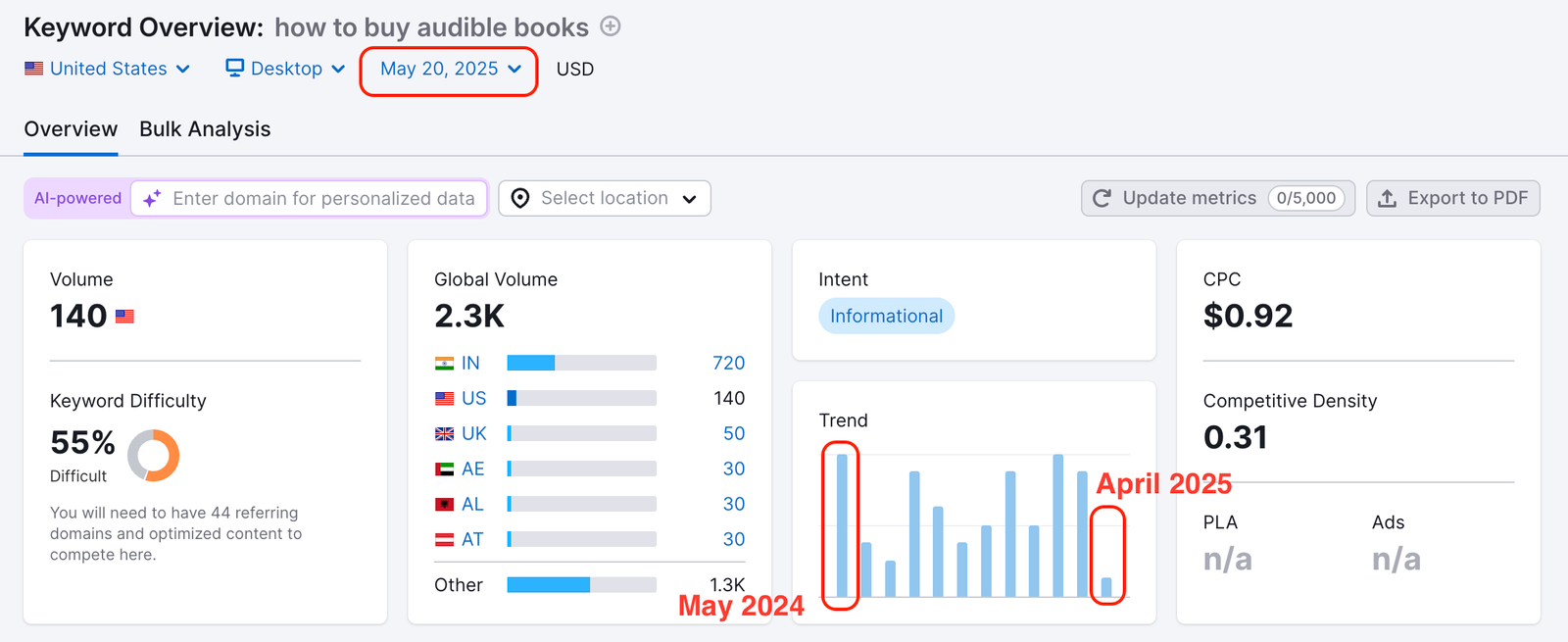 An example illustrating the Keyword Trend graph functionality. The date filter is highlighted at the top, and below, two bars in the Keyword Trend graph are circled to draw attention.