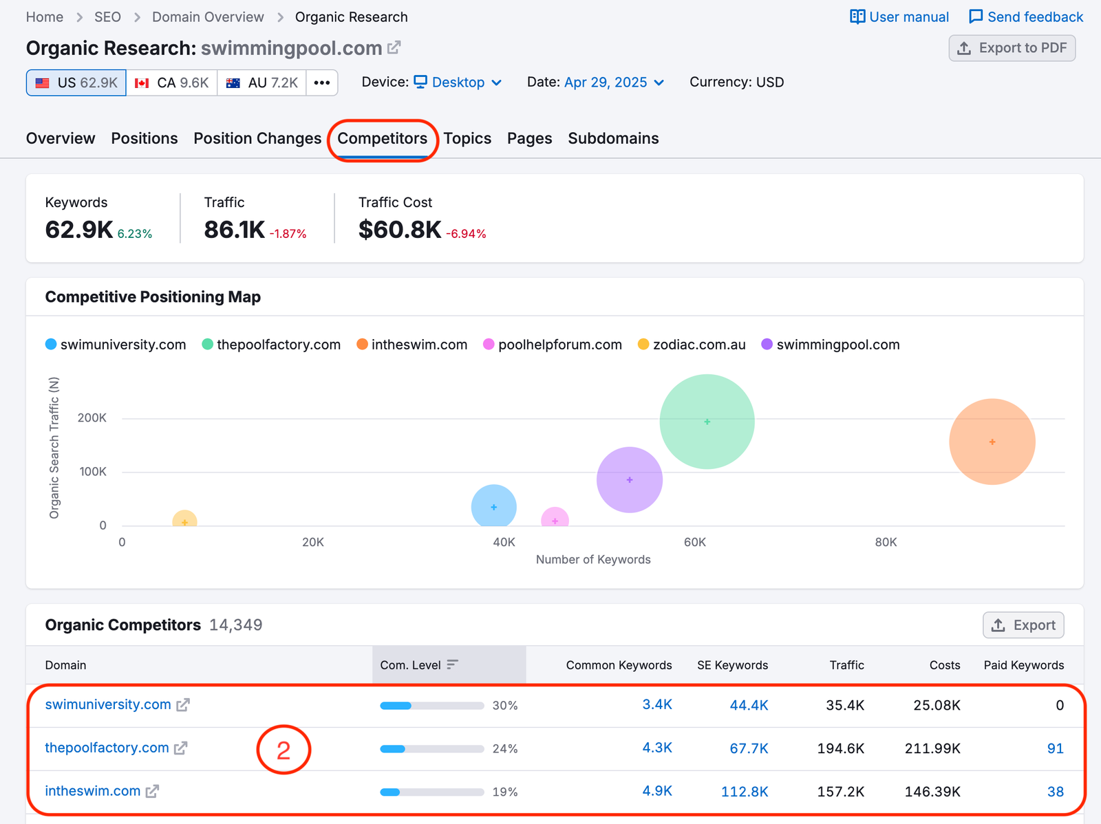 Organic Research Competitors tab open, displaying a list of organic competitors for the analyzed domain.