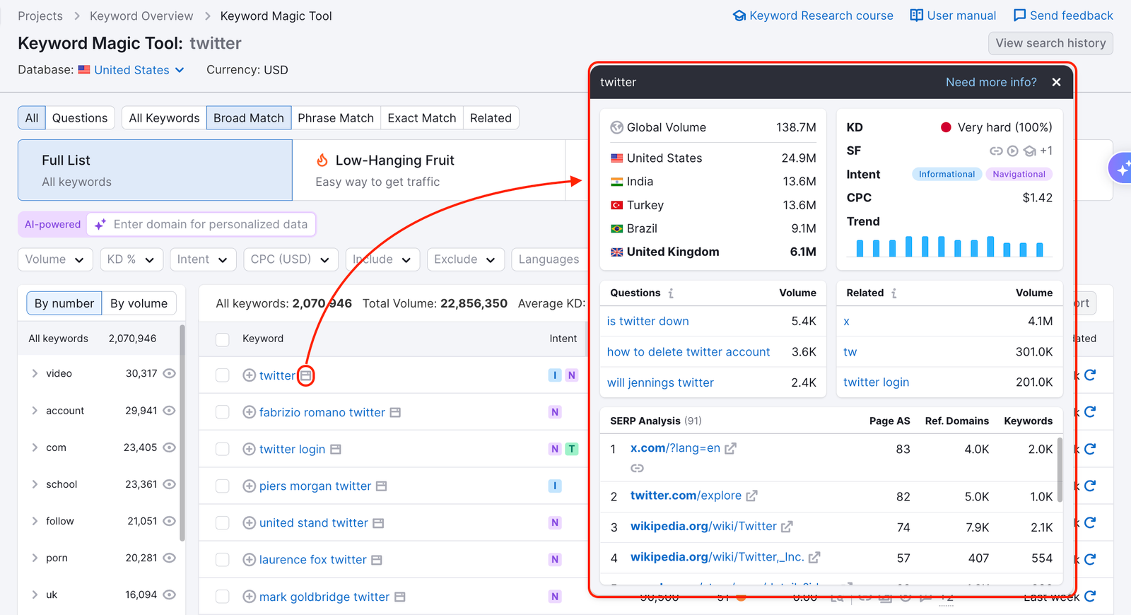 An example of the Keyword Magic Tool report with a red rectangle highlighting the metrics snapshot, which is opened by clicking the grey arrows next to a keywords highlighted with a red circle. 