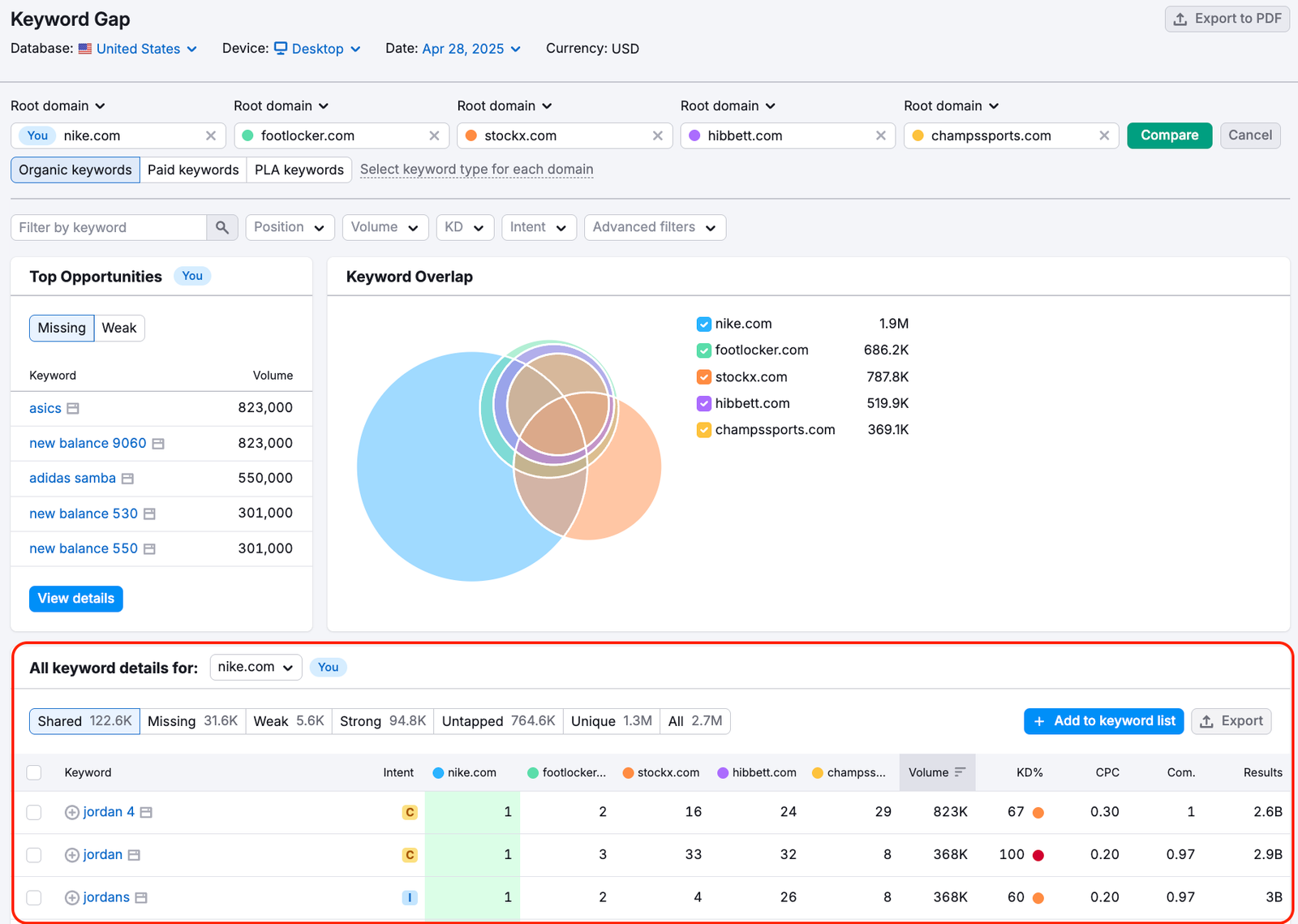 An example of the Keyword Gap report with 5 competitors added and a red rectangle highlighting the table with Shared keywords closer to the bottom of the page.  