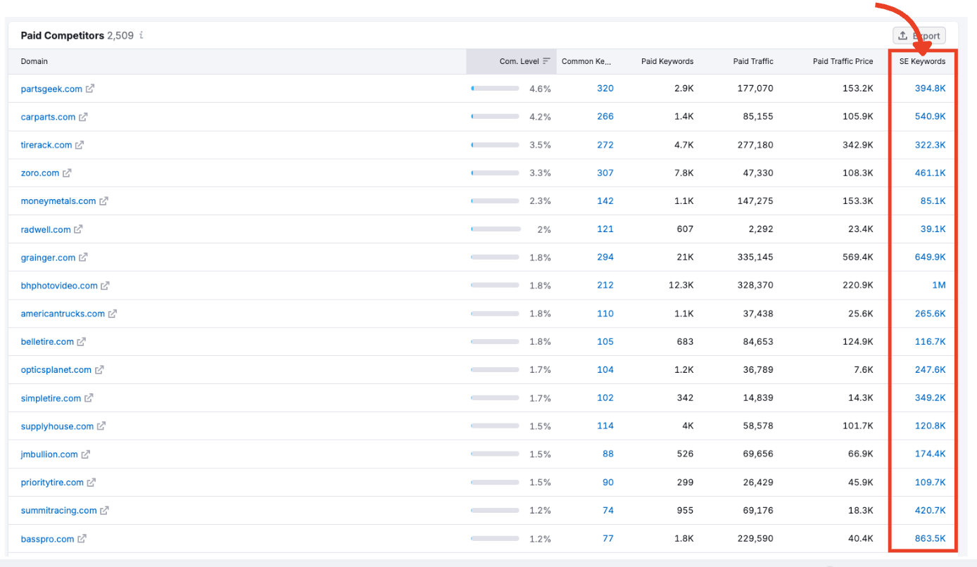 SE Keywords column showing number of organic keyword rankings.