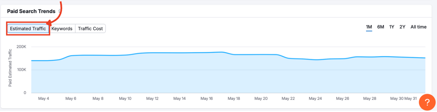 Line graph in Advertising Research displaying estimated traffic.