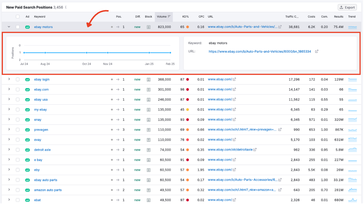 A graph showing the selected keyword&rsquo;s positioning over time.