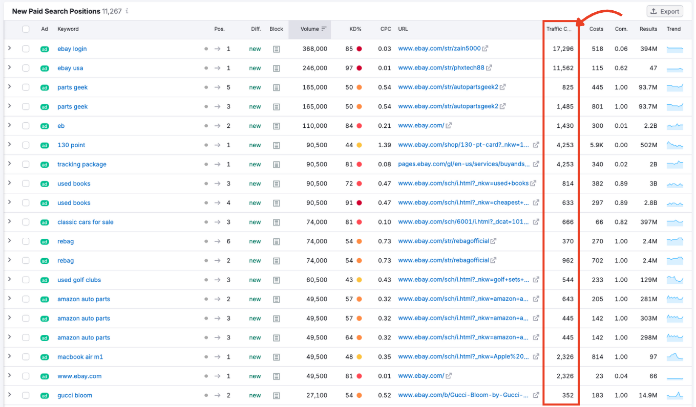 Traffic Change column showing increase or decrease in estimated visits compared to previous period.