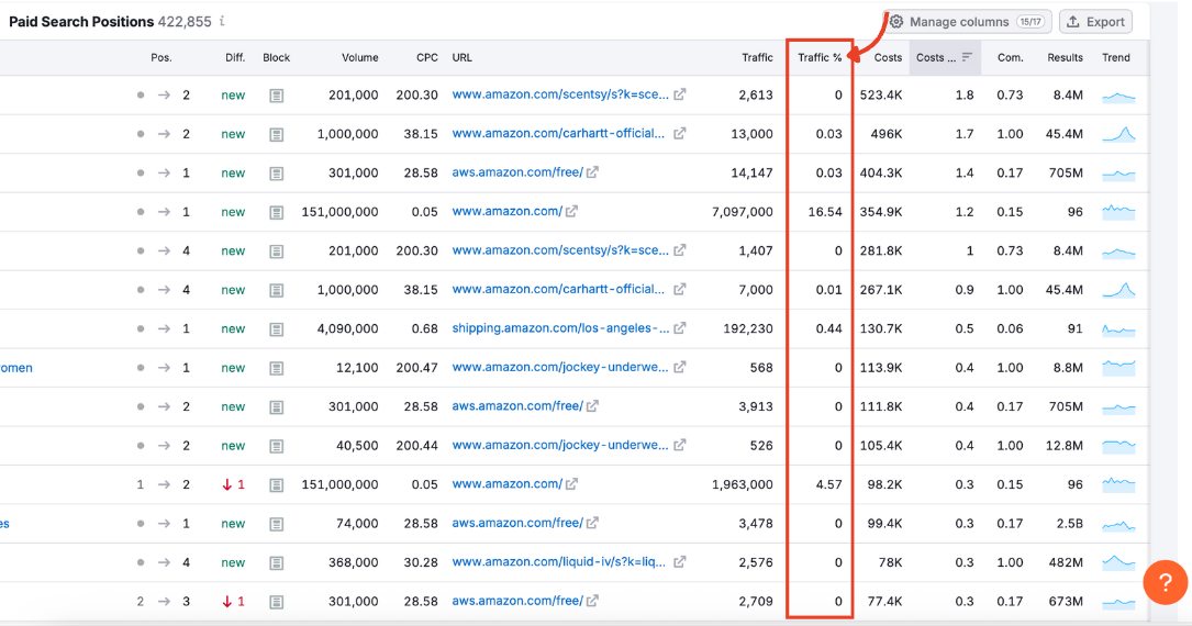 The Paid Search Positions table with the traffic % column highlighted.