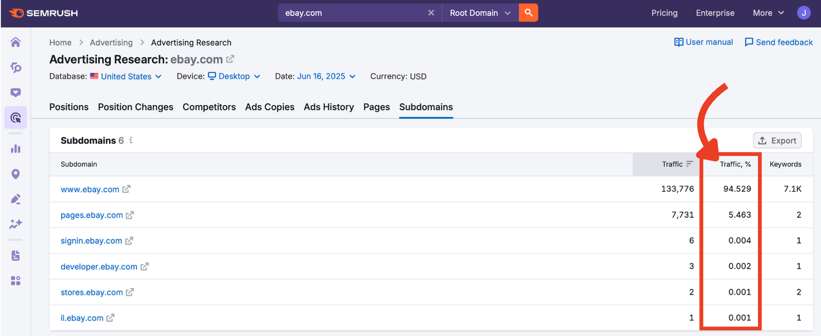 Traffic % column showing the proportional distribution of traffic by subdomain.