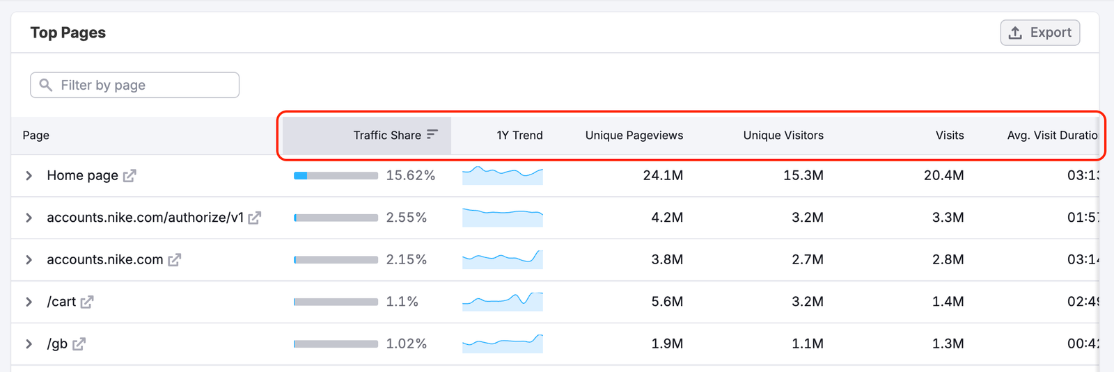 The Top Pages Dashboard image 6