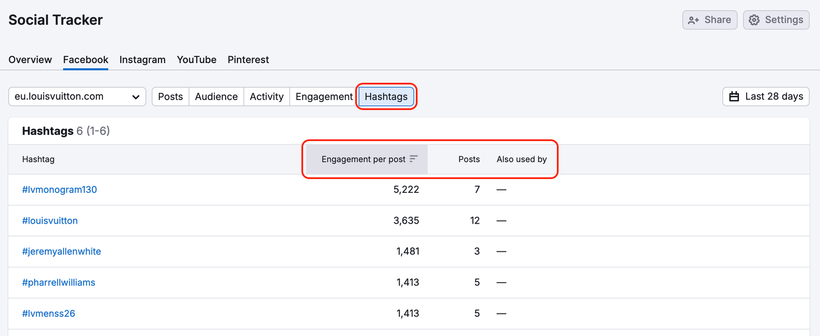 An example of the Hashtags tab in the Instagram report in Social Tracker with red rectangles highlighting the metrics at the top of the table.