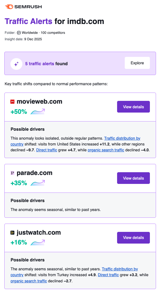 Getting Started with Semrush Traffic & Market image 27