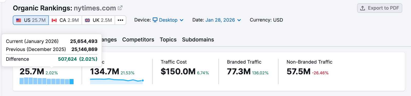 Hovering over the small percentage numbers shows the difference breakdown. 