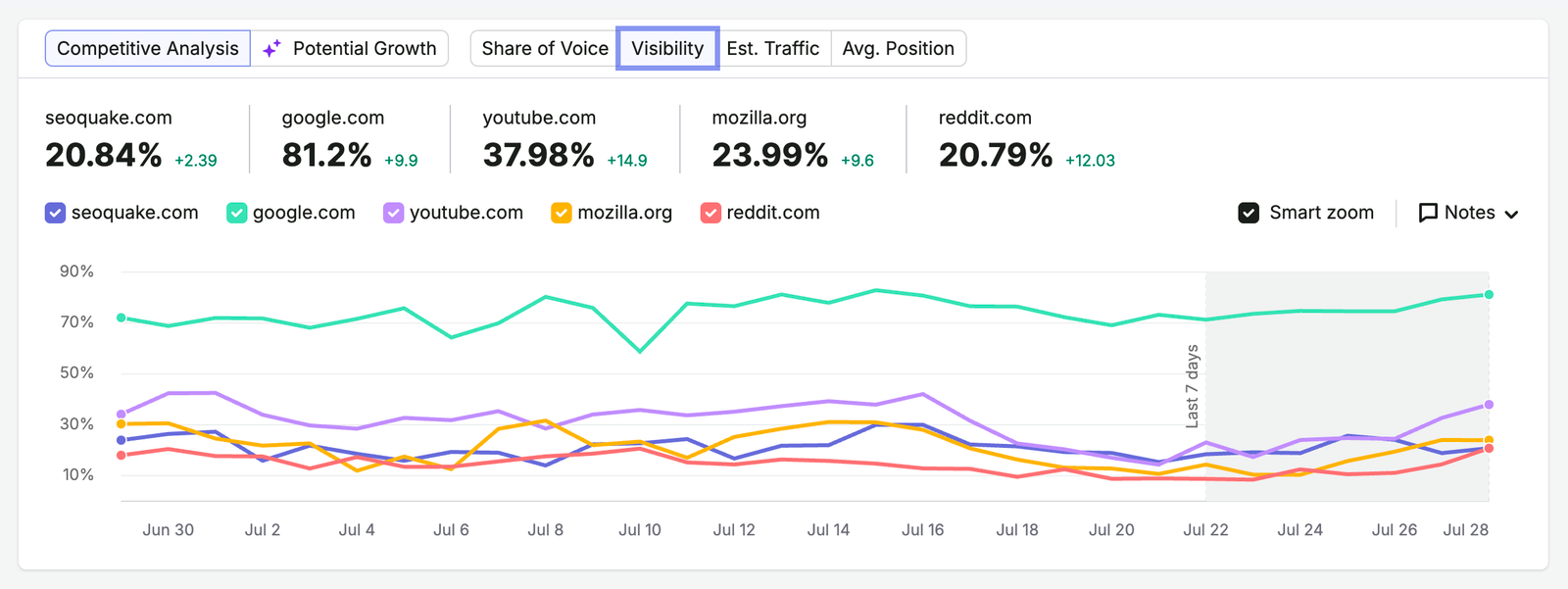 An example of Overview report from Position Tracking with the Visibility chart open.