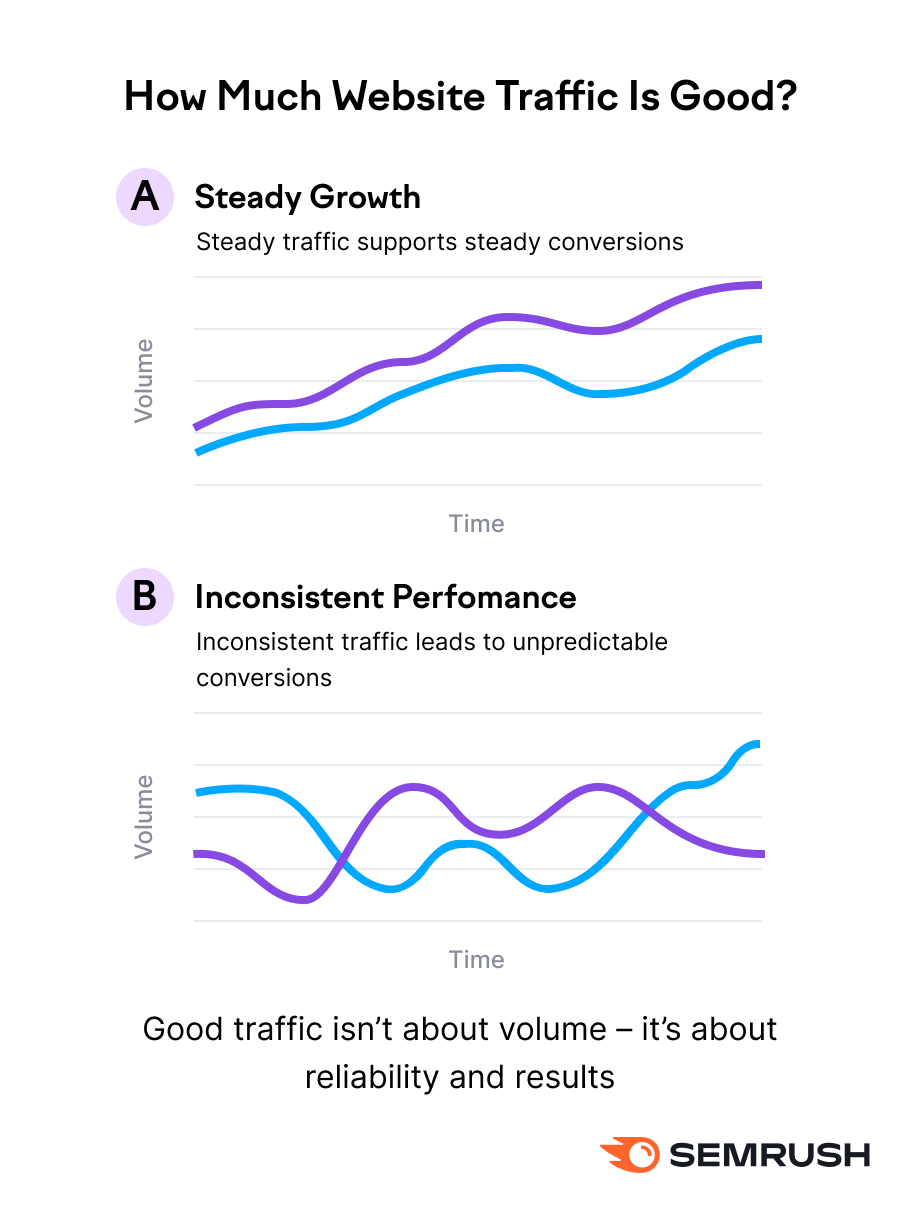 How Much Website Traffic Is Good?